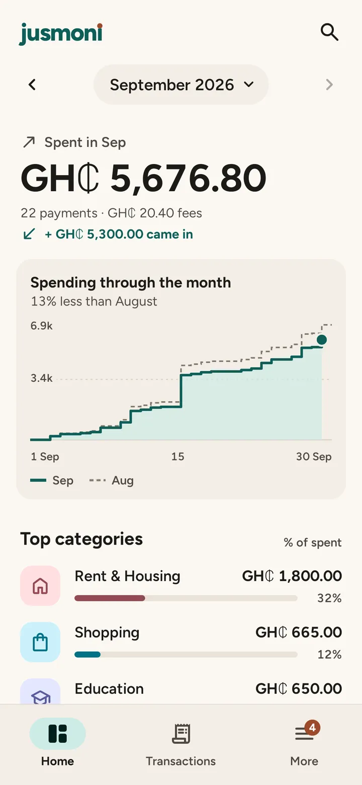 Jusmoni home screen showing GH₵ 5,676.80 spent in September, a spending chart against August and the top categories